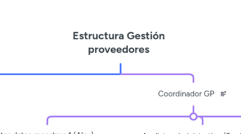 Mind Map: Estructura Gestión proveedores
