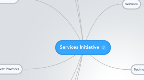 Mind Map: Services Initiative