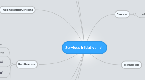 Mind Map: Services Initiative