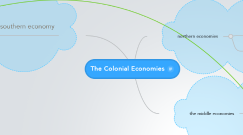 Mind Map: The Colonial Economies
