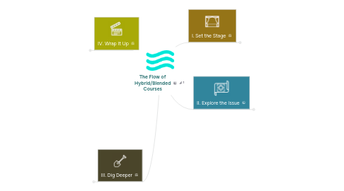 Mind Map: The Flow of Hybrid/Blended Courses
