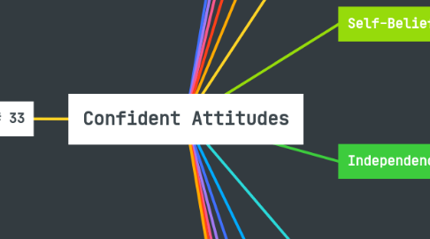 Mind Map: Confident Attitudes