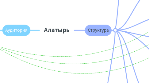 Mind Map: Алатырь