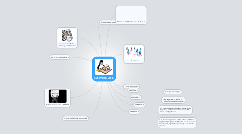 Mind Map: SOFTWARE LIBRE