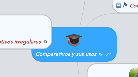 Mind Map: Comparativos y sus usos