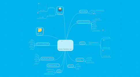 Mind Map: Género Narrativo