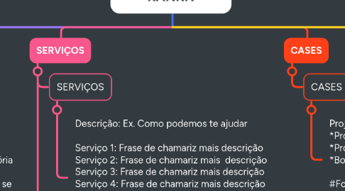 Mind Map: Site Institucional RANKN