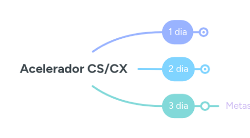 Mind Map: Acelerador CS/CX