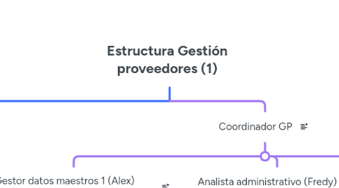 Mind Map: Estructura Gestión proveedores (1)