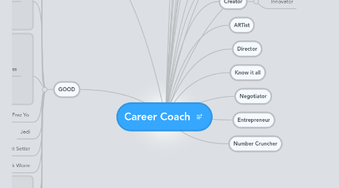 Mind Map: Career Coach