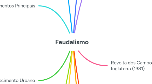 Mind Map: Feudalismo