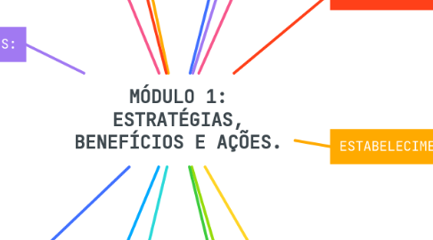 Mind Map: MÓDULO 1: ESTRATÉGIAS, BENEFÍCIOS E AÇÕES.