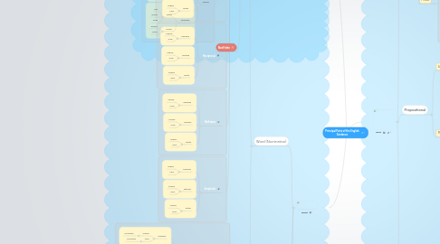 Mind Map: Principal Parts of the English Sentence