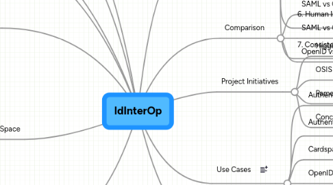 Mind Map: IdInterOp