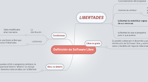 Mind Map: Definición de Software Libre