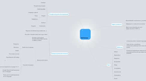 Mind Map: PROTOCOLO