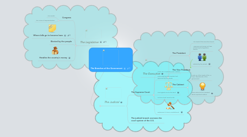 Mind Map: The Branches of the Government