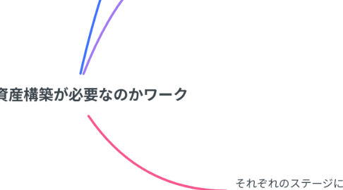 Mind Map: なぜ資産構築が必要なのかワーク