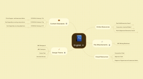 Mind Map: English