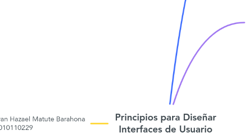 Mind Map: Principios para Diseñar Interfaces de Usuario