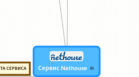 Mind Map: Сервис Nethouse