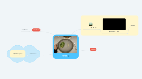 Mind Map: Alinea
