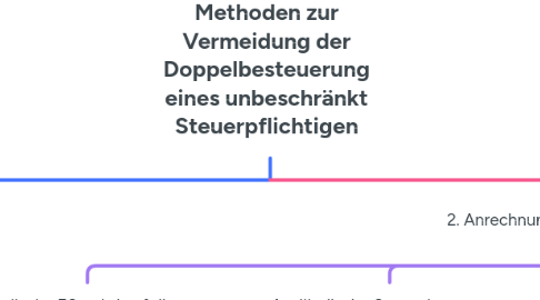 Mind Map: Methoden zur Vermeidung der Doppelbesteuerung eines unbeschränkt Steuerpflichtigen