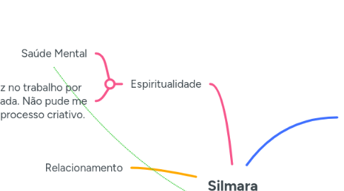 Mind Map: Silmara