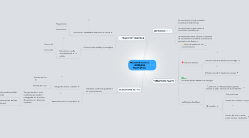 Mind Map: TRANSPORTE DE LA MEMBRANA PLASMÁTICA