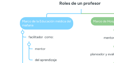 Mind Map: Roles de un profesor