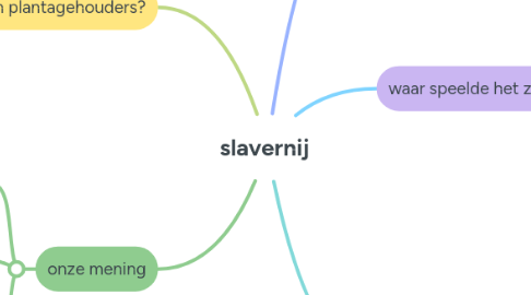 Mind Map: slavernij