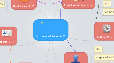 Mind Map: Software Libre