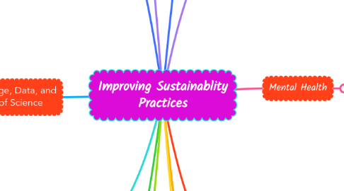 Mind Map: Improving Sustainablity Practices
