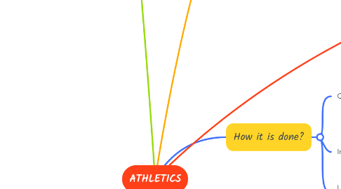 Mind Map: ATHLETICS