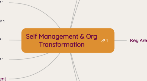 Mind Map: Self Management & Org Transformation