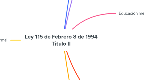 Mind Map: Ley 115 de Febrero 8 de 1994 Titulo II