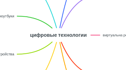 Mind Map: цифровые технологии