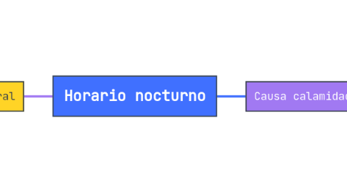 Mind Map: Horario nocturno