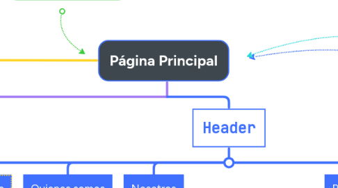 Mind Map: Página Principal