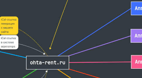 Mind Map: ohta-rent.ru