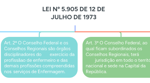 Mind Map: LEI Nº 5.905 DE 12 DE JULHO DE 1973