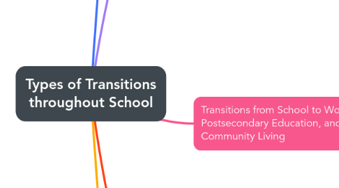 Mind Map: Types of Transitions throughout School