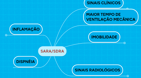 Mind Map: SARA/SDRA
