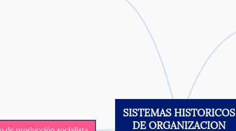 Mind Map: SISTEMAS HISTORICOS DE ORGANIZACION ECONOMICA.