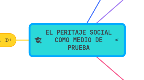 Mind Map: EL PERITAJE SOCIAL COMO MEDIO DE PRUEBA