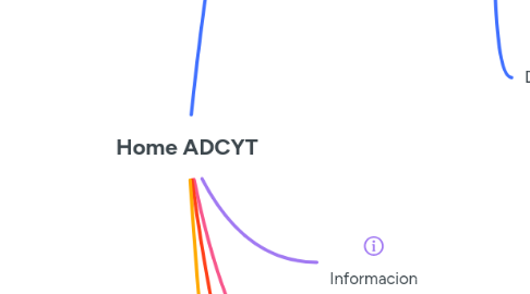 Mind Map: Home ADCYT