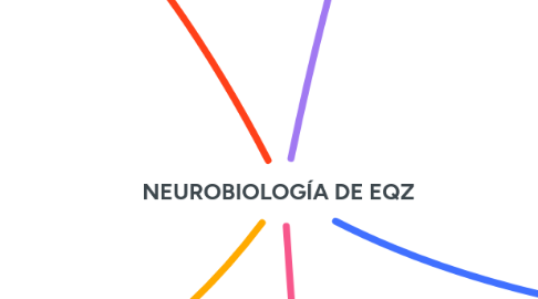 Mind Map: NEUROBIOLOGÍA DE EQZ