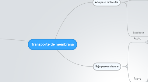 Mind Map: Transporte de membrana