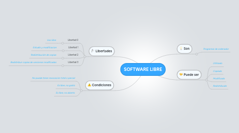 Mind Map: SOFTWARE LIBRE