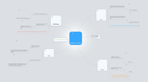 Mind Map: Elements of a Story